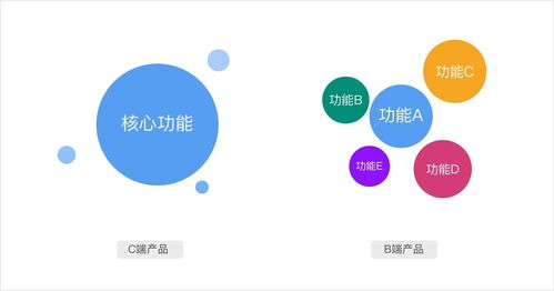 全面深度解析B端产品 从0到1设计通用方法与互联网销售策略